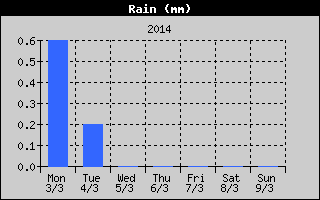 Total Rain History