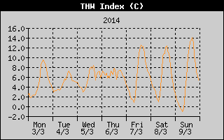 THW Index History