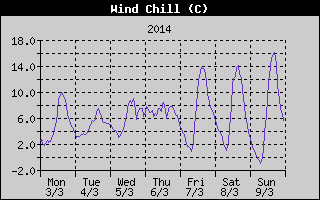 Wind Chill History