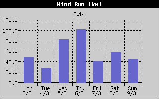 Wind Run History