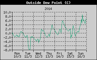 Outside Dewpoint History