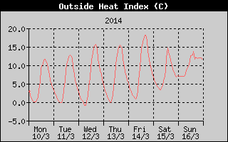 Heat Index History