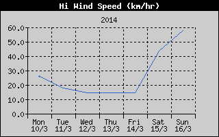 High Wind Speed History