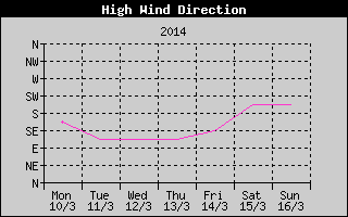 Direction of High Wind History
