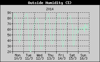 Outside Humidity History