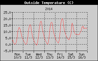 Outside Temperature History