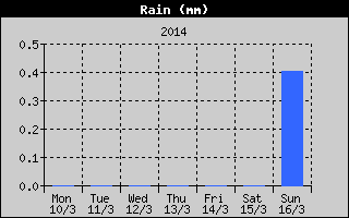 Total Rain History