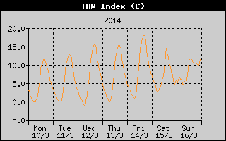 THW Index History