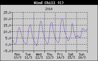 Wind Chill History