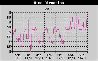 Wind Direction History