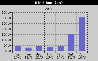 Wind Run History