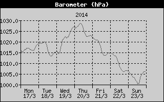 Barometer History