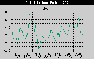 Outside Dewpoint History