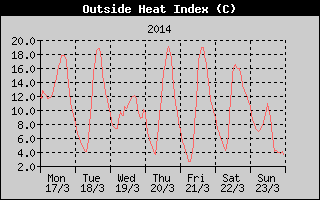 Heat Index History