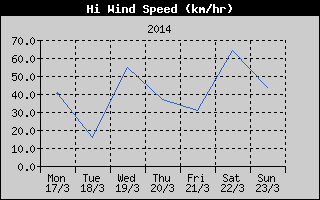 High Wind Speed History
