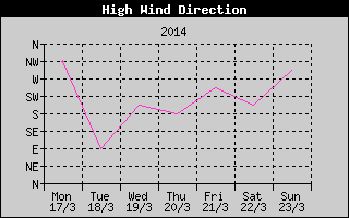 Direction of High Wind History
