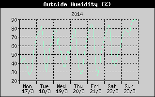 Outside Humidity History