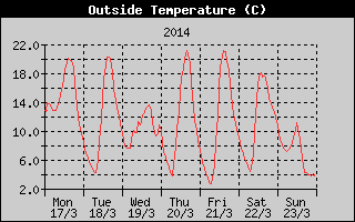 Outside Temperature History