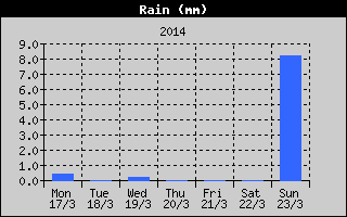 Total Rain History