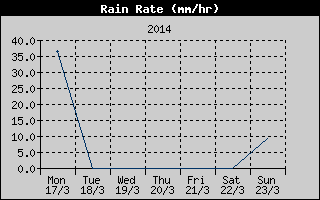 Rain Rate History