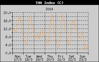 THW Index History