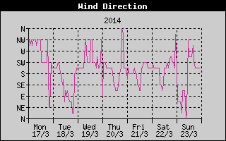 Wind Direction History