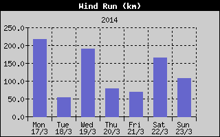 Wind Run History