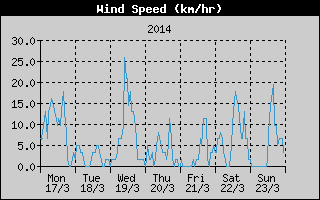 Average Wind Speed History