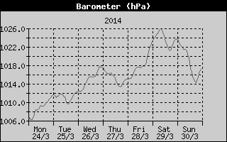 Barometer History