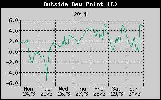 Outside Dewpoint History