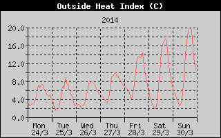 Heat Index History
