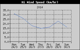 High Wind Speed History