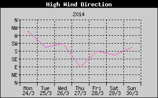 Direction of High Wind History
