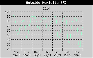 Outside Humidity History