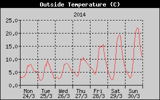 Outside Temperature History