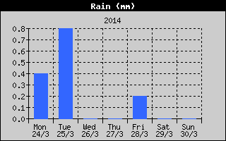 Total Rain History