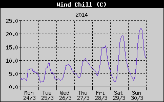 Wind Chill History