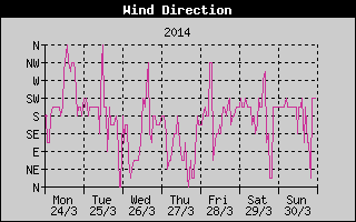 Wind Direction History