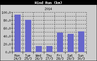 Wind Run History