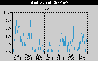 Average Wind Speed History