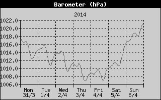 Barometer History