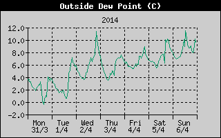 Outside Dewpoint History