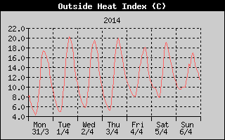 Heat Index History