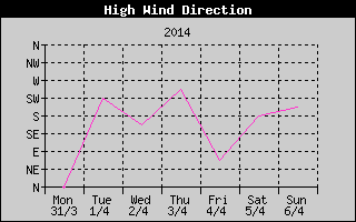Direction of High Wind History