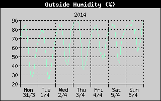 Outside Humidity History
