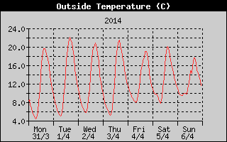 Outside Temperature History