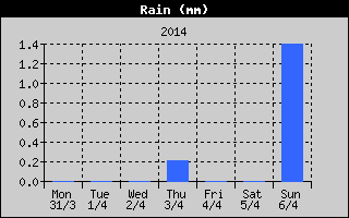 Total Rain History