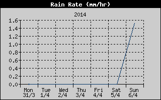 Rain Rate History