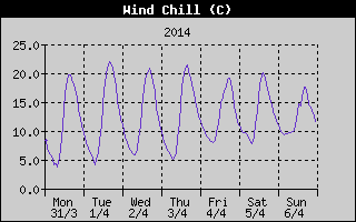 Wind Chill History