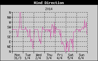 Wind Direction History